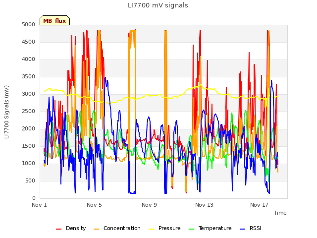 Explore the graph:LI7700 mV signals in a new window