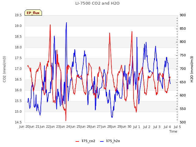 plot of LI-7500 CO2 and H2O