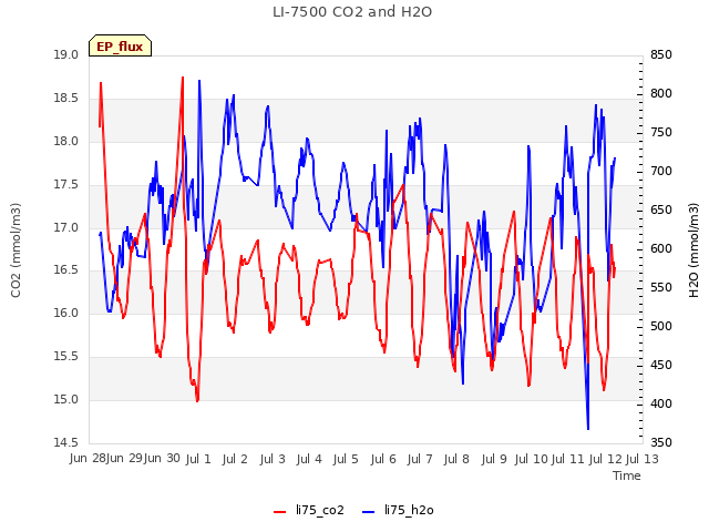 plot of LI-7500 CO2 and H2O