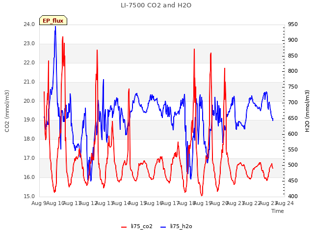 plot of LI-7500 CO2 and H2O