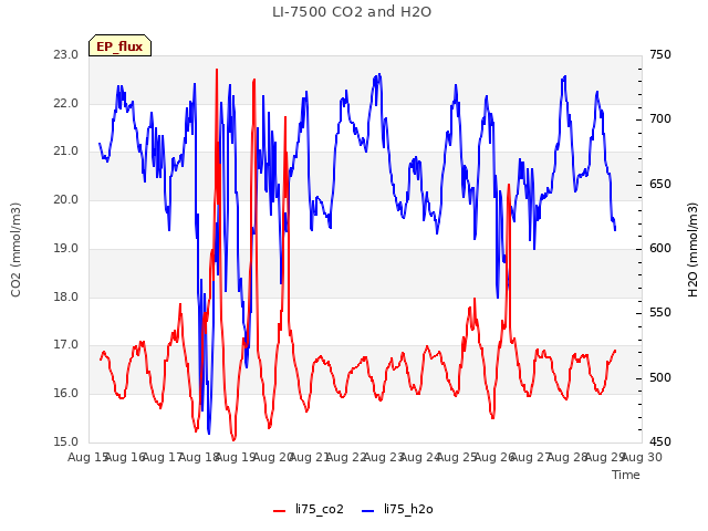 plot of LI-7500 CO2 and H2O