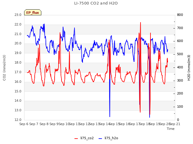 plot of LI-7500 CO2 and H2O
