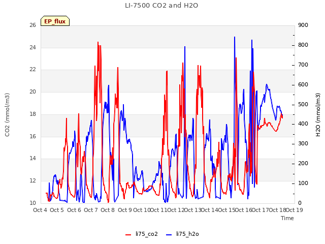 plot of LI-7500 CO2 and H2O