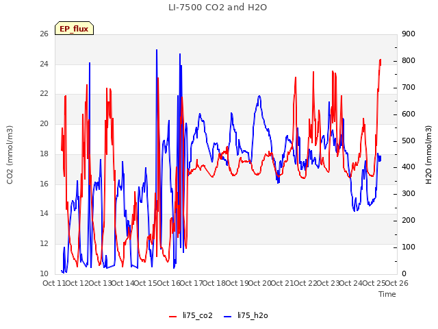 plot of LI-7500 CO2 and H2O