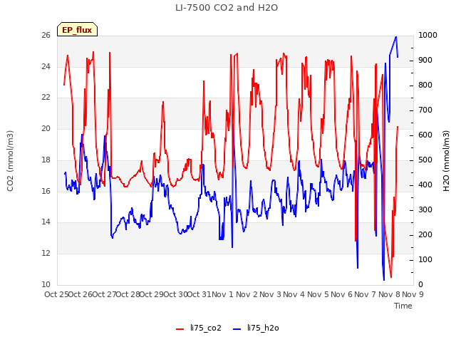 plot of LI-7500 CO2 and H2O