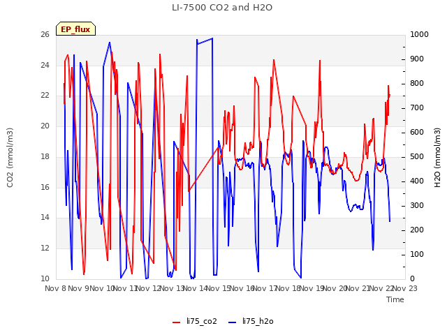 plot of LI-7500 CO2 and H2O