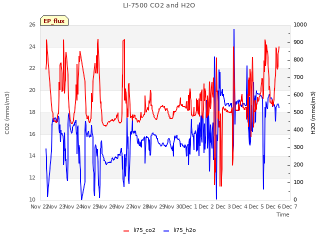 plot of LI-7500 CO2 and H2O
