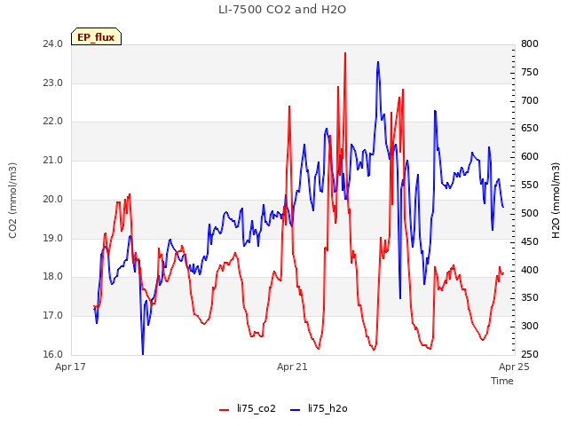 Explore the graph:LI-7500 CO2 and H2O in a new window