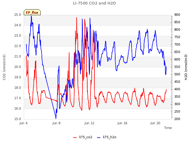 Explore the graph:LI-7500 CO2 and H2O in a new window