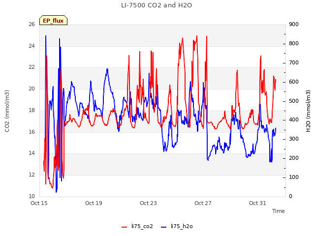 Explore the graph:LI-7500 CO2 and H2O in a new window