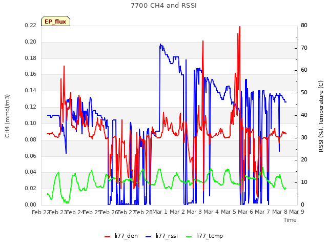 plot of 7700 CH4 and RSSI