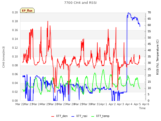 plot of 7700 CH4 and RSSI