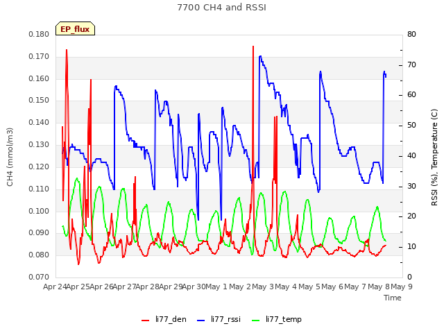 plot of 7700 CH4 and RSSI