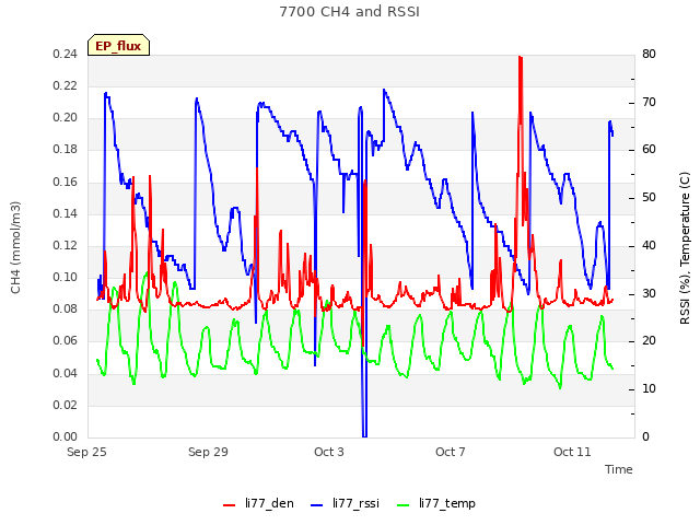 Explore the graph:7700 CH4 and RSSI in a new window