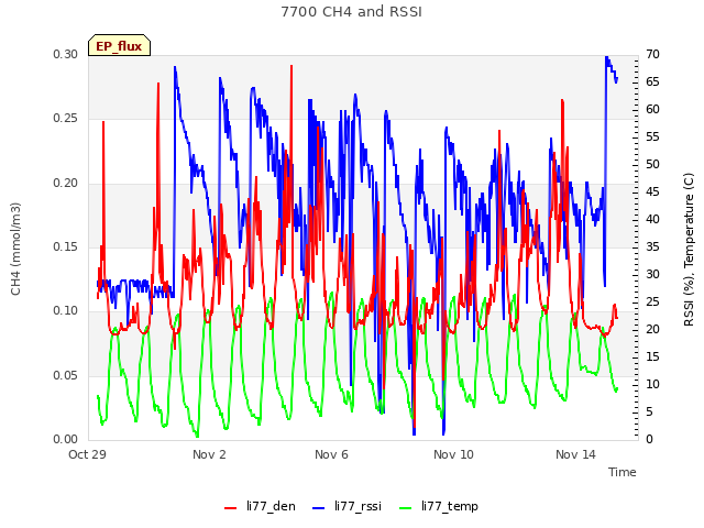 Explore the graph:7700 CH4 and RSSI in a new window