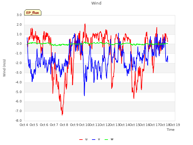 plot of Wind