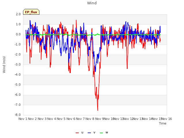 plot of Wind