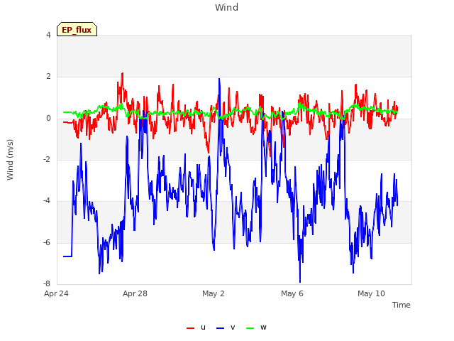 Explore the graph:Wind in a new window