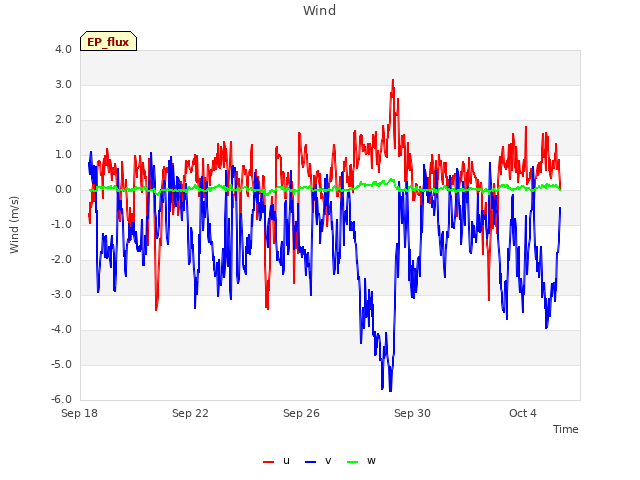 Explore the graph:Wind in a new window