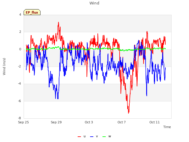 Explore the graph:Wind in a new window