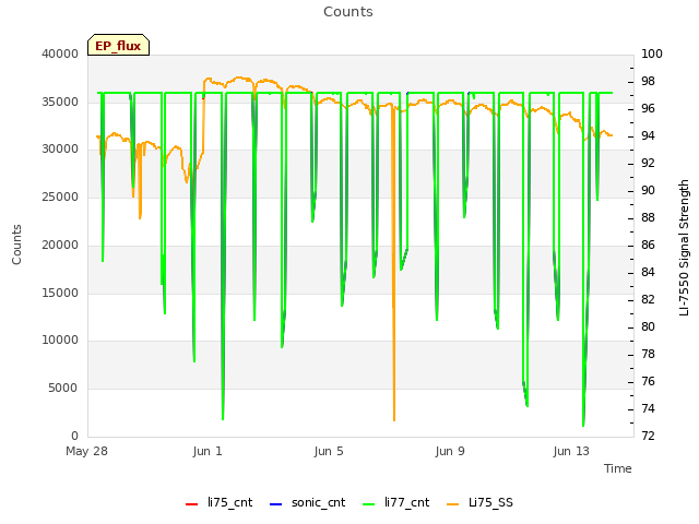 Explore the graph:Counts in a new window