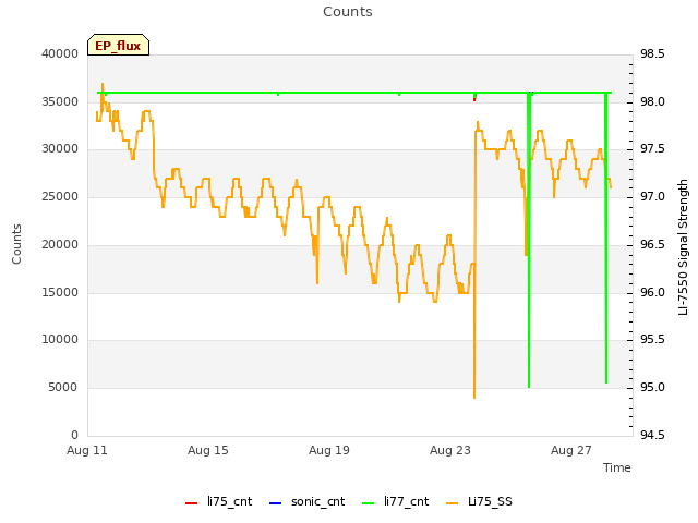 Explore the graph:Counts in a new window