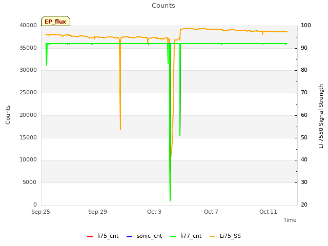 Explore the graph:Counts in a new window