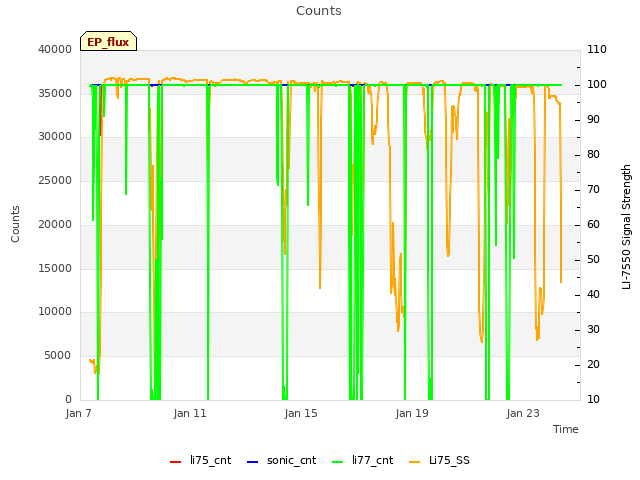 Explore the graph:Counts in a new window