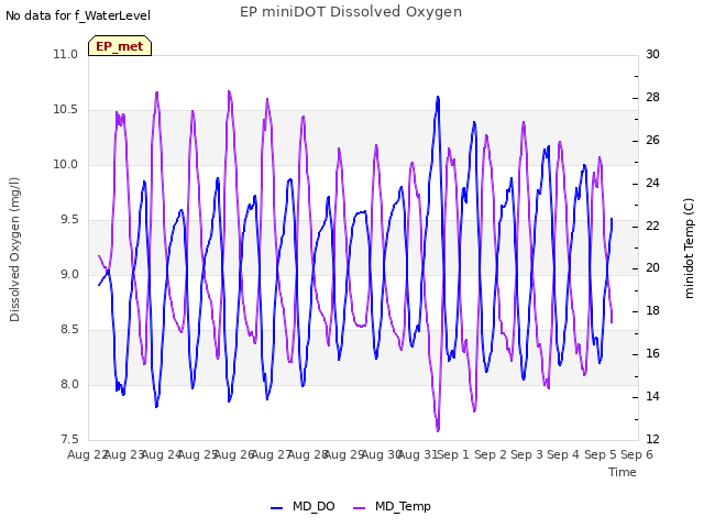 plot of EP miniDOT Dissolved Oxygen