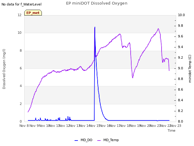 plot of EP miniDOT Dissolved Oxygen