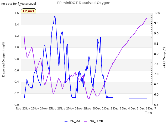 plot of EP miniDOT Dissolved Oxygen