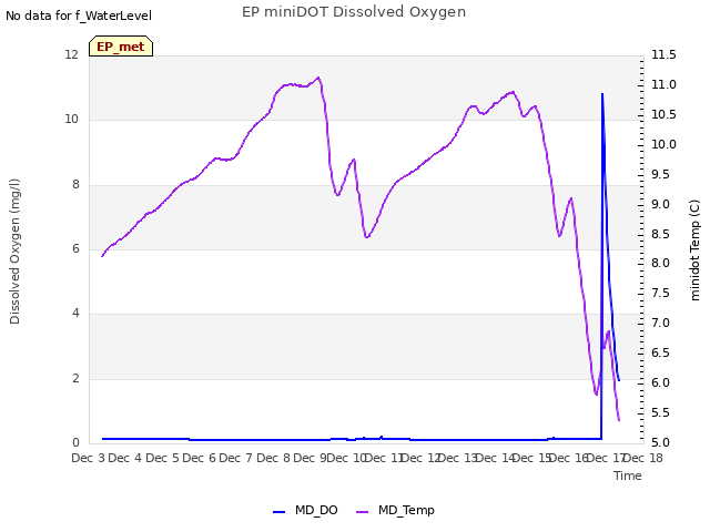 plot of EP miniDOT Dissolved Oxygen
