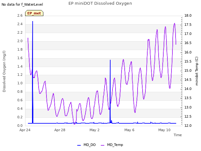Explore the graph:EP miniDOT Dissolved Oxygen in a new window