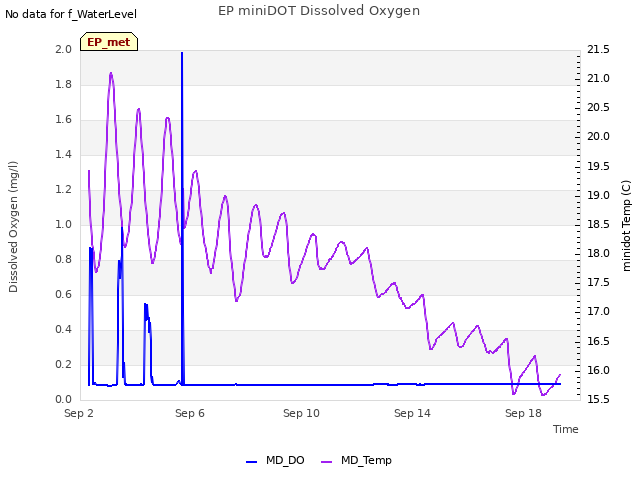 Explore the graph:EP miniDOT Dissolved Oxygen in a new window