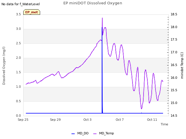 Explore the graph:EP miniDOT Dissolved Oxygen in a new window