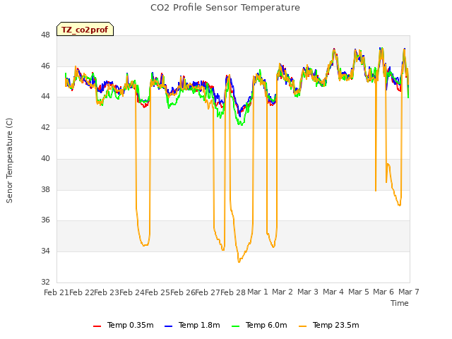 plot of CO2 Profile Sensor Temperature