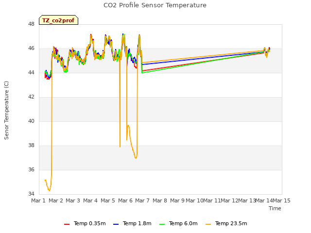 plot of CO2 Profile Sensor Temperature