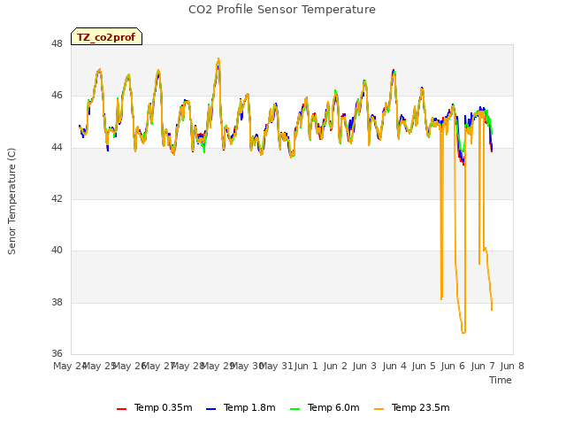 plot of CO2 Profile Sensor Temperature