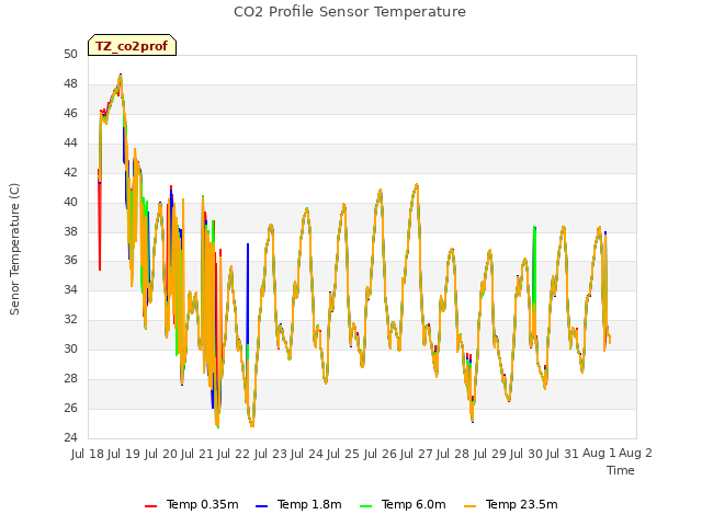 plot of CO2 Profile Sensor Temperature