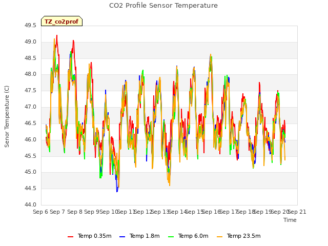 plot of CO2 Profile Sensor Temperature