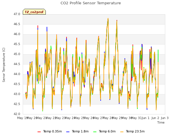 plot of CO2 Profile Sensor Temperature