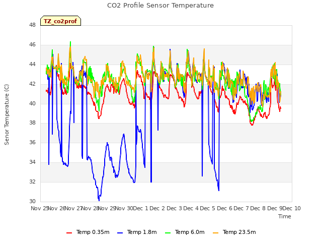 plot of CO2 Profile Sensor Temperature
