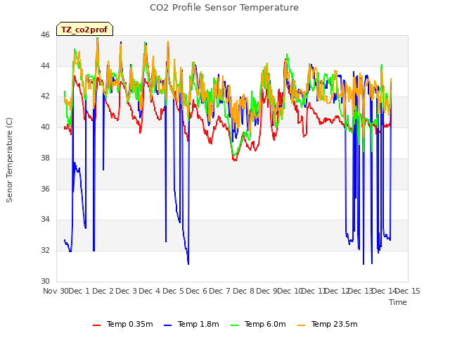 plot of CO2 Profile Sensor Temperature