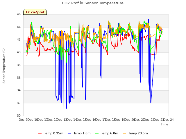 plot of CO2 Profile Sensor Temperature