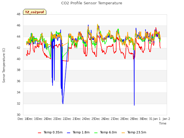 plot of CO2 Profile Sensor Temperature