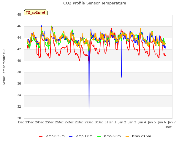 plot of CO2 Profile Sensor Temperature