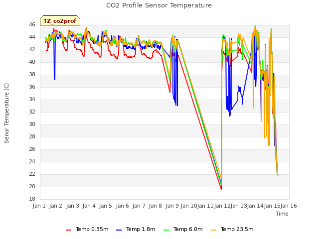 plot of CO2 Profile Sensor Temperature