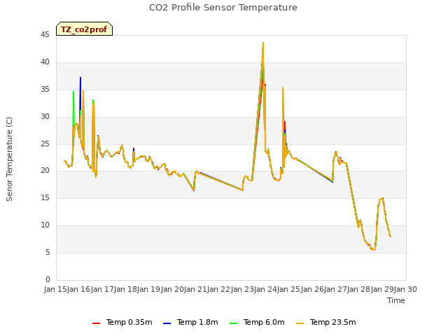 plot of CO2 Profile Sensor Temperature
