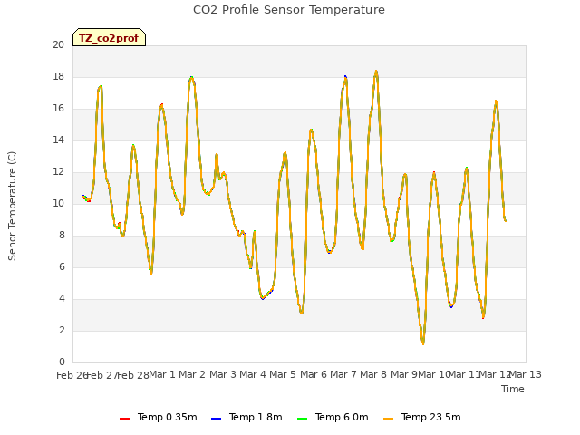 plot of CO2 Profile Sensor Temperature