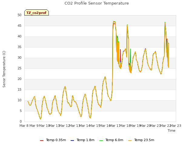 plot of CO2 Profile Sensor Temperature